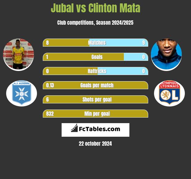 Jubal vs Clinton Mata h2h player stats