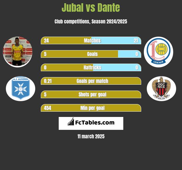 Jubal vs Dante h2h player stats