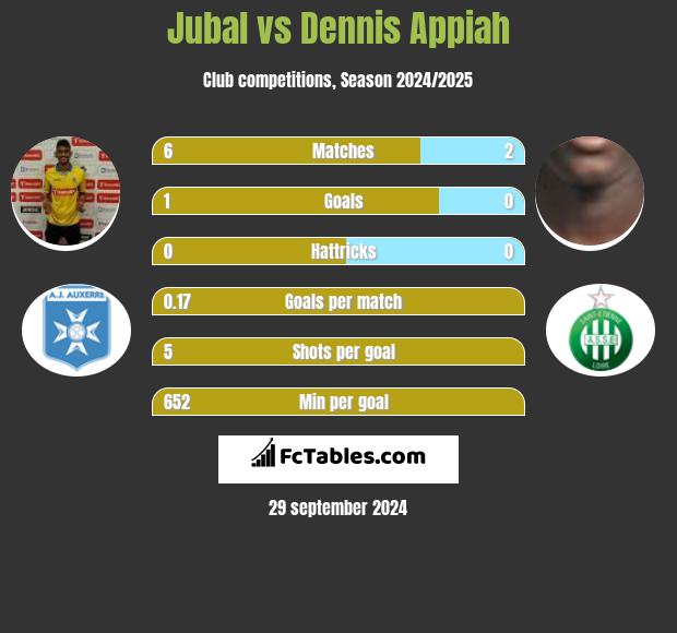 Jubal vs Dennis Appiah h2h player stats