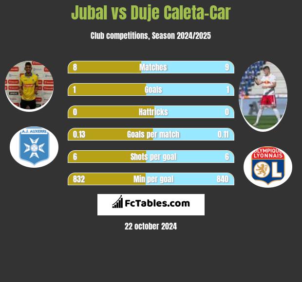 Jubal vs Duje Caleta-Car h2h player stats