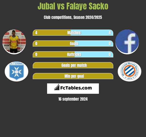 Jubal vs Falaye Sacko h2h player stats