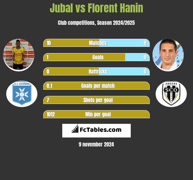 Jubal vs Florent Hanin h2h player stats