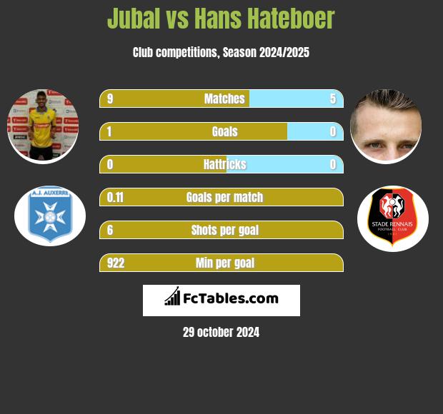 Jubal vs Hans Hateboer h2h player stats