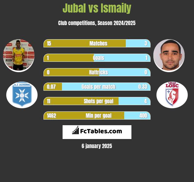 Jubal vs Ismaily h2h player stats