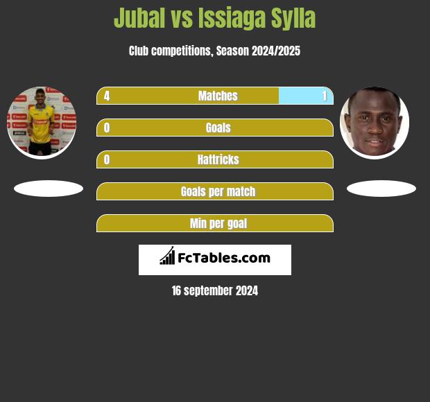 Jubal vs Issiaga Sylla h2h player stats