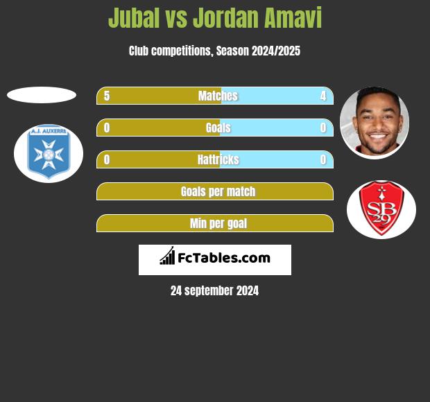 Jubal vs Jordan Amavi h2h player stats