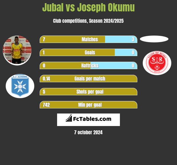 Jubal vs Joseph Okumu h2h player stats