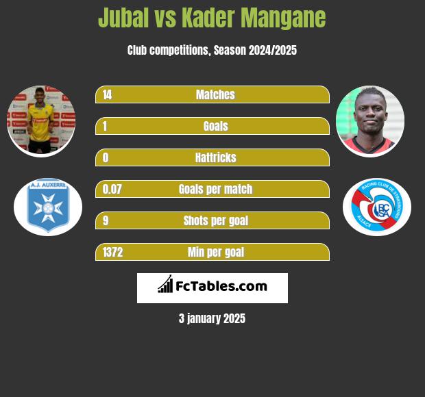 Jubal vs Kader Mangane h2h player stats