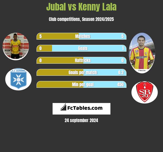 Jubal vs Kenny Lala h2h player stats