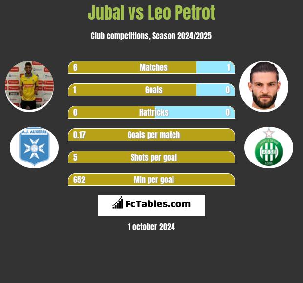 Jubal vs Leo Petrot h2h player stats