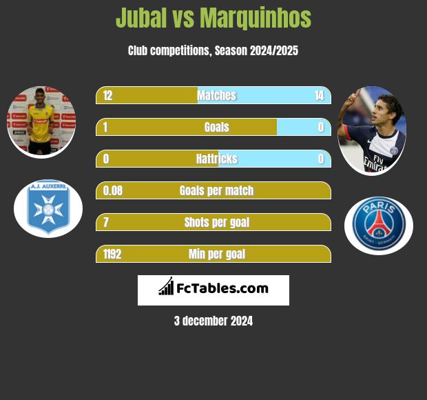 Jubal vs Marquinhos h2h player stats