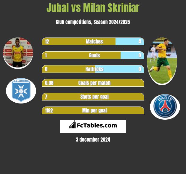 Jubal vs Milan Skriniar h2h player stats