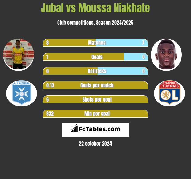 Jubal vs Moussa Niakhate h2h player stats