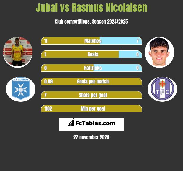 Jubal vs Rasmus Nicolaisen h2h player stats