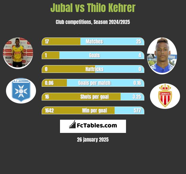 Jubal vs Thilo Kehrer h2h player stats