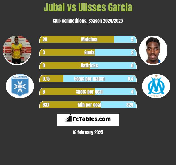 Jubal vs Ulisses Garcia h2h player stats