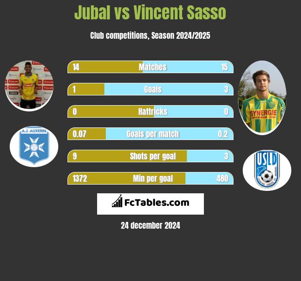 Jubal vs Vincent Sasso h2h player stats