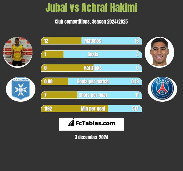 Jubal vs Achraf Hakimi h2h player stats