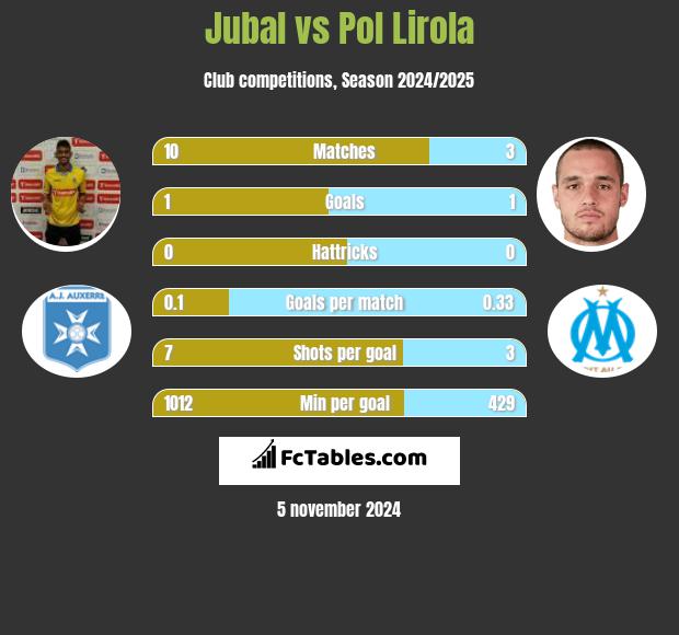 Jubal vs Pol Lirola h2h player stats