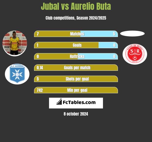 Jubal vs Aurelio Buta h2h player stats