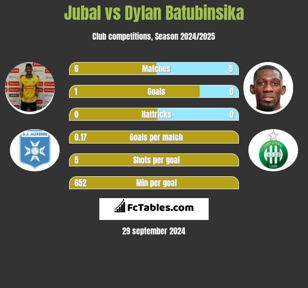 Jubal vs Dylan Batubinsika h2h player stats