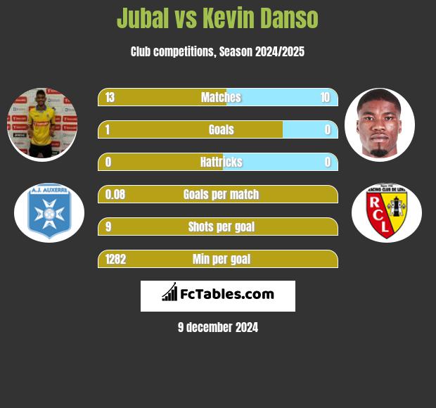 Jubal vs Kevin Danso h2h player stats