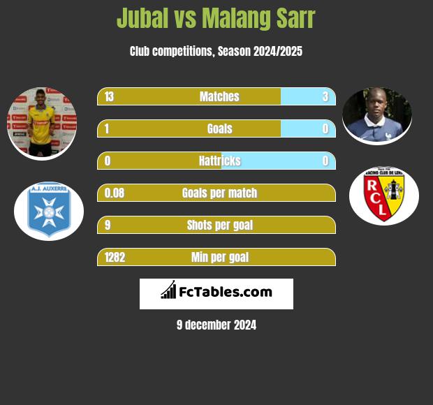 Jubal vs Malang Sarr h2h player stats