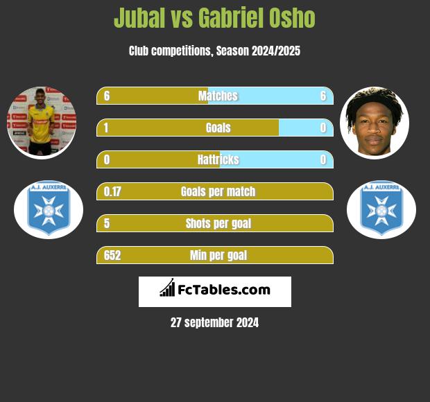 Jubal vs Gabriel Osho h2h player stats