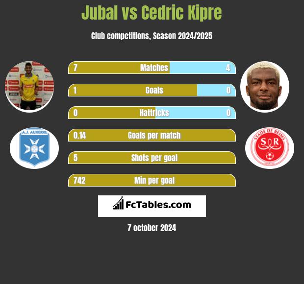 Jubal vs Cedric Kipre h2h player stats