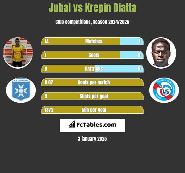 Jubal vs Krepin Diatta h2h player stats