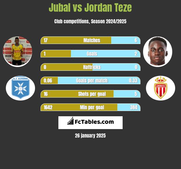 Jubal vs Jordan Teze h2h player stats