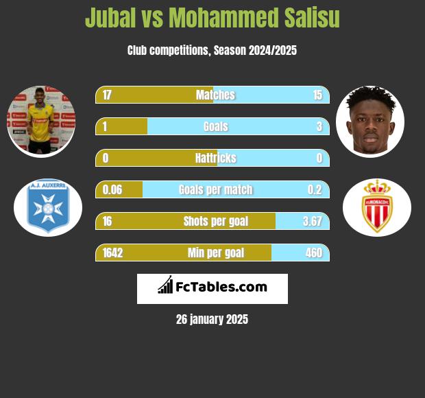 Jubal vs Mohammed Salisu h2h player stats