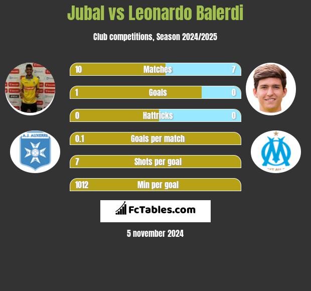 Jubal vs Leonardo Balerdi h2h player stats