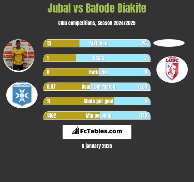 Jubal vs Bafode Diakite h2h player stats