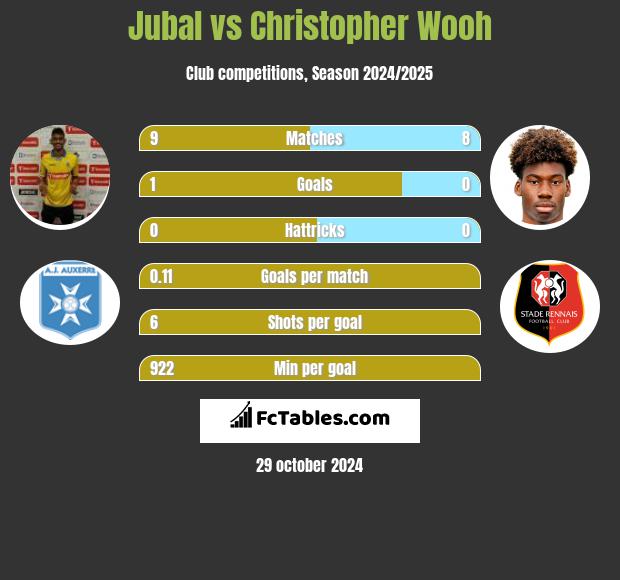 Jubal vs Christopher Wooh h2h player stats