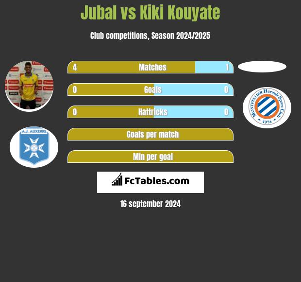 Jubal vs Kiki Kouyate h2h player stats