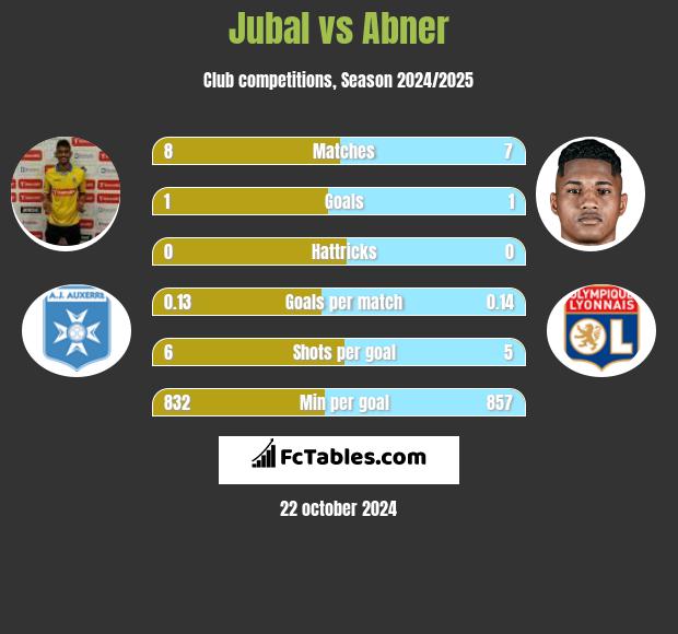 Jubal vs Abner h2h player stats