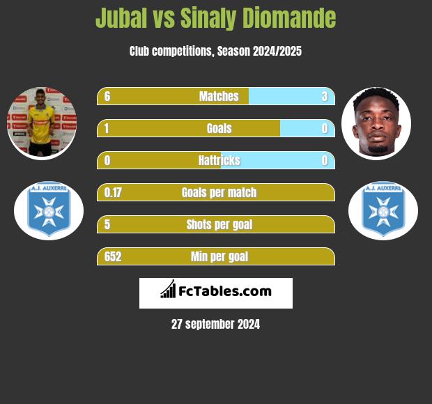 Jubal vs Sinaly Diomande h2h player stats