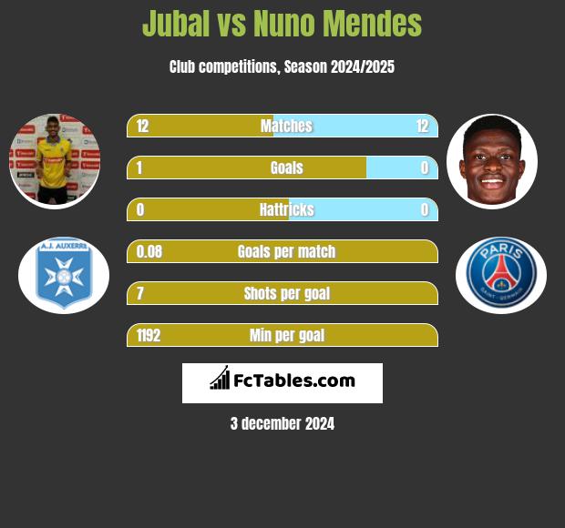 Jubal vs Nuno Mendes h2h player stats