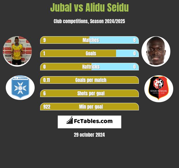 Jubal vs Alidu Seidu h2h player stats