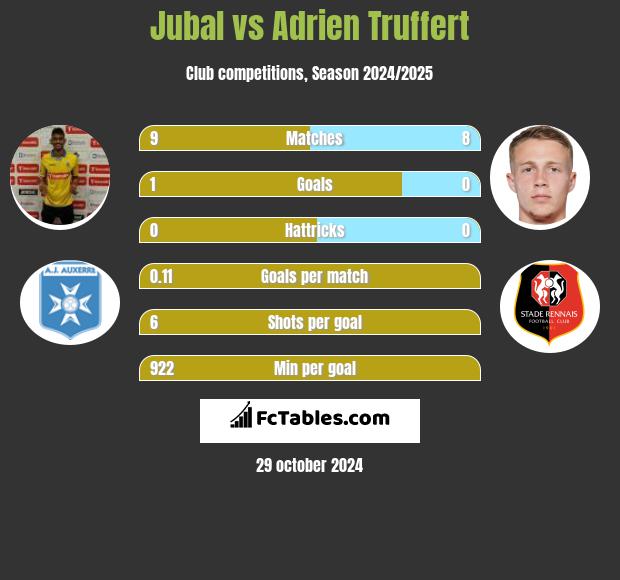 Jubal vs Adrien Truffert h2h player stats