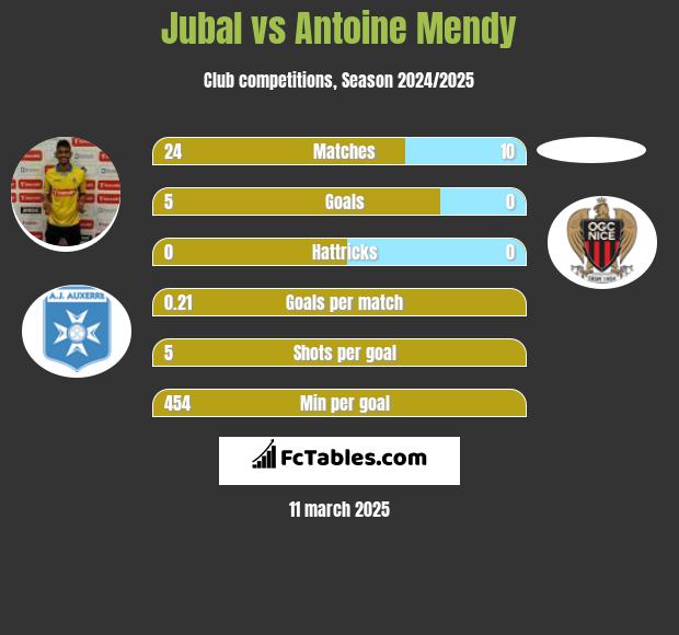 Jubal vs Antoine Mendy h2h player stats