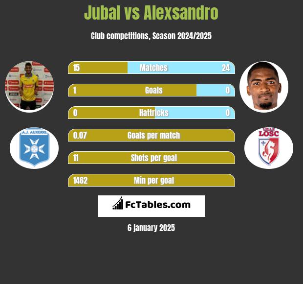 Jubal vs Alexsandro h2h player stats