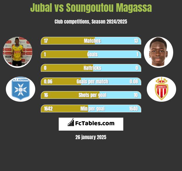 Jubal vs Soungoutou Magassa h2h player stats