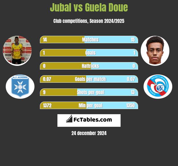 Jubal vs Guela Doue h2h player stats