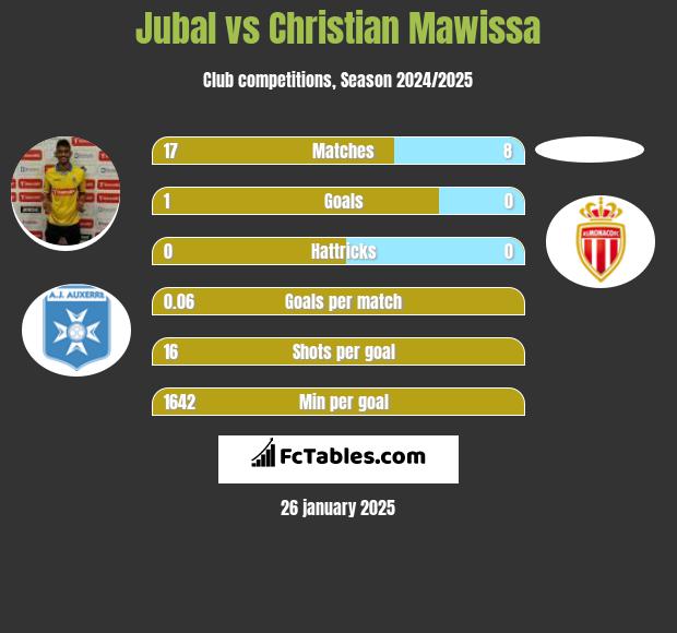 Jubal vs Christian Mawissa h2h player stats