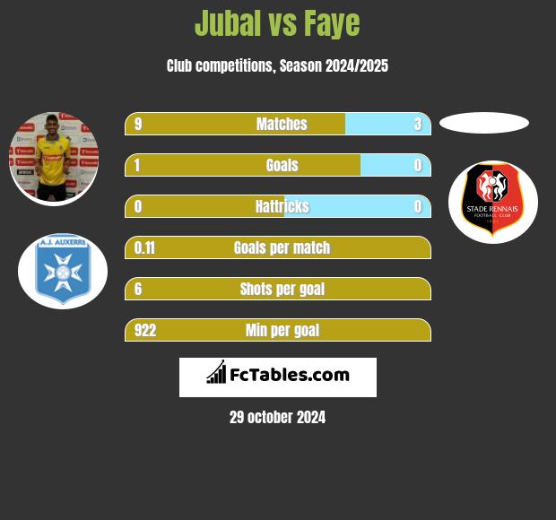 Jubal vs Faye h2h player stats