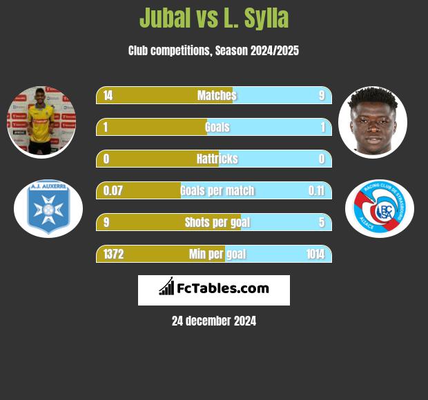 Jubal vs L. Sylla h2h player stats