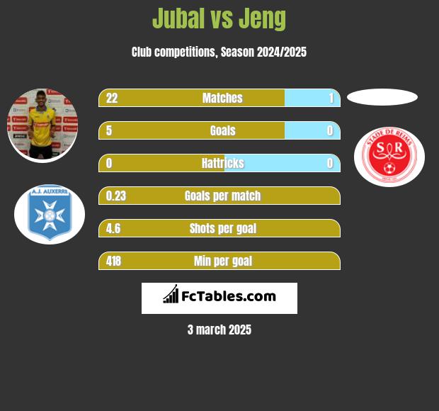 Jubal vs Jeng h2h player stats