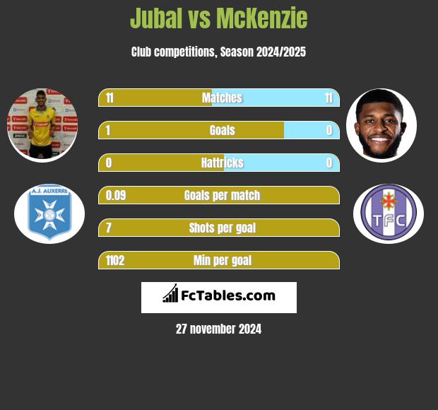 Jubal vs McKenzie h2h player stats